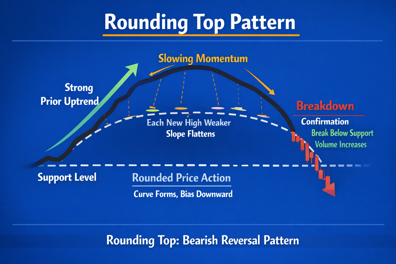 How the Rounding Top Pattern Forms
